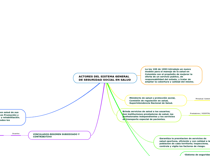 ACTORES DEL SISTEMA GENERAL DE SEGURIDAD S...- Mind Map